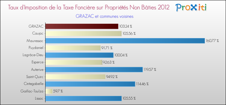 Taux d'imposition de la taxe foncière sur les immeubles et terrains non batis 2012 pour GRAZAC et les communes proches Comparaison des taux d'imposition de la taxe foncière sur les immeubles et terrains non batis 2012 pour GRAZAC et les communes voisines