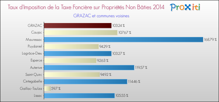 Taux d'imposition de la taxe foncière sur les immeubles et terrains non batis 2014 pour GRAZAC et les communes proches Comparaison des taux d'imposition de la taxe foncière sur les immeubles et terrains non batis 2014 pour GRAZAC et les communes voisines