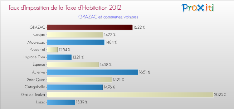 Taux d'imposition de la taxe d'habitation 2012 pour GRAZAC et les communes proches Comparaison des taux d'imposition de la taxe d'habitation 2012 pour GRAZAC et les communes voisines