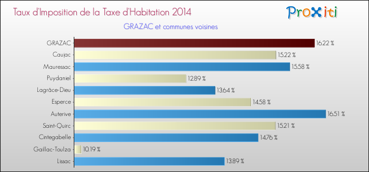 Taux d'imposition de la taxe d'habitation 2014 pour GRAZAC et les communes proches Comparaison des taux d'imposition de la taxe d'habitation 2014 pour GRAZAC et les communes voisines