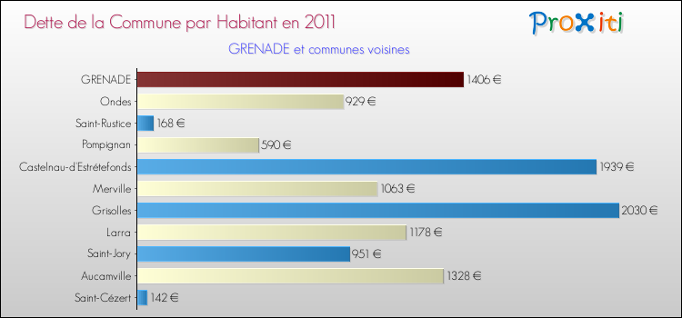 Dette par habitant de la commune en 2011 pour GRENADE et les communes proches Comparaison de la dette par habitant de la commune en 2011 pour GRENADE et les communes voisines