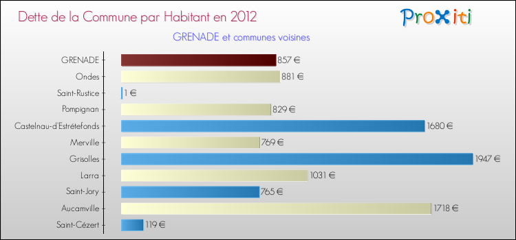 Dette par habitant de la commune en 2012 pour GRENADE et les communes proches Comparaison de la dette par habitant de la commune en 2012 pour GRENADE et les communes voisines