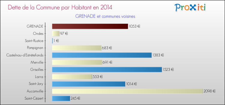 Dette par habitant de la commune en 2014 pour GRENADE et les communes proches Comparaison de la dette par habitant de la commune en 2014 pour GRENADE et les communes voisines