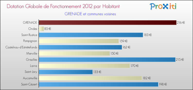Montant des dotations globales de fonctionnement DGF par Habitant pour GRENADE et les communes proches Comparaison des des dotations globales de fonctionnement DGF par habitant pour GRENADE et les communes voisines