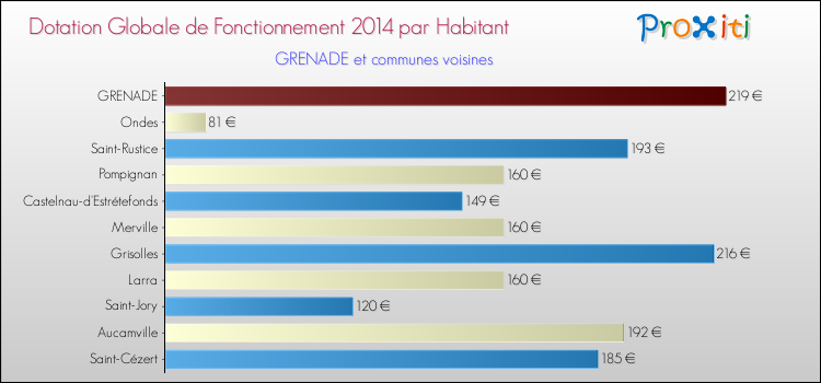 Montant des dotations globales de fonctionnement DGF par Habitant pour GRENADE et les communes proches en 2014. Comparaison des des dotations globales de fonctionnement DGF par habitant pour GRENADE et les communes voisines en 2014.