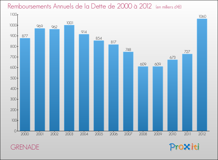 Evolution de l'annuité de la dette pour la commune de GRENADE de 2000 à 2012 Annuités de la dette pour GRENADE de 2000 à 2012