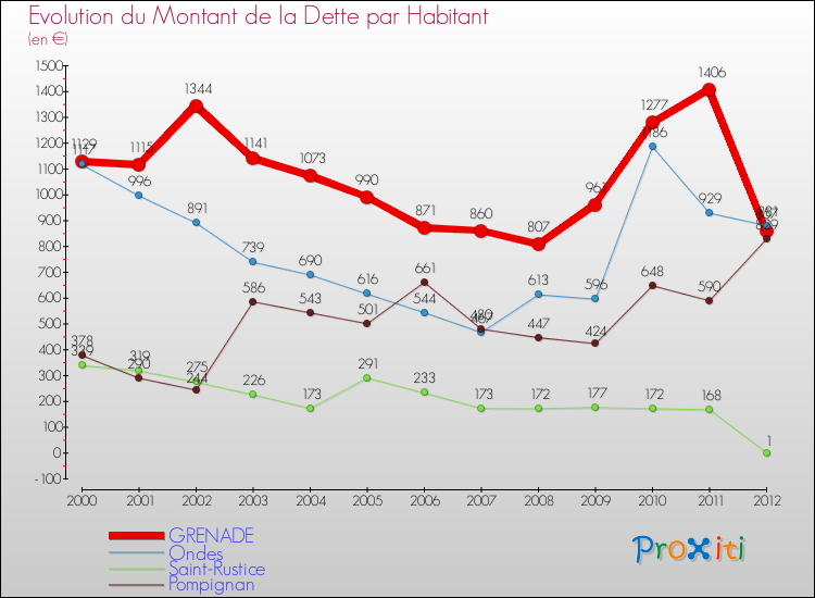 Evolution de la dette par habitant pour la commune de GRENADE et les communes proches de 2000 à 2012 Comparaison de la dette par habitant pour GRENADE et les communes voisines de 2000 à 2012