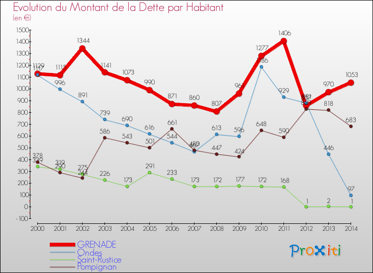Evolution de la dette par habitant pour la commune de GRENADE et les communes proches de 2000 à 2014 Comparaison de la dette par habitant pour GRENADE et les communes voisines de 2000 à 2014
