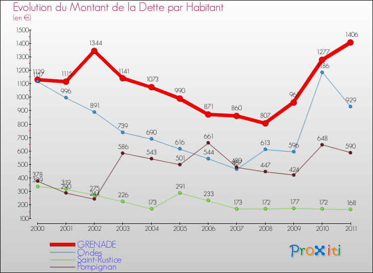 Evolution de la dette par habitant pour la commune de GRENADE et les communes proches Comparaison de la dette par habitant pour GRENADE et les communes voisines