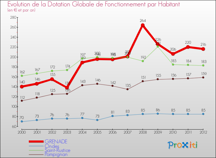 Evolution et montant de la dotation globale de fonctionnement par Habitant pour GRENADE et les communes proches Comparaison des dotations globales de fonctionnement par habitant pour GRENADE et les communes voisines