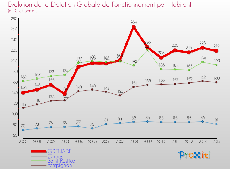 Evolution et montant de la dotation globale de fonctionnement par Habitant pour GRENADE et les communes proches de 2000 à 2014. Comparaison des dotations globales de fonctionnement par habitant pour GRENADE et les communes voisines de 2000 à 2014.