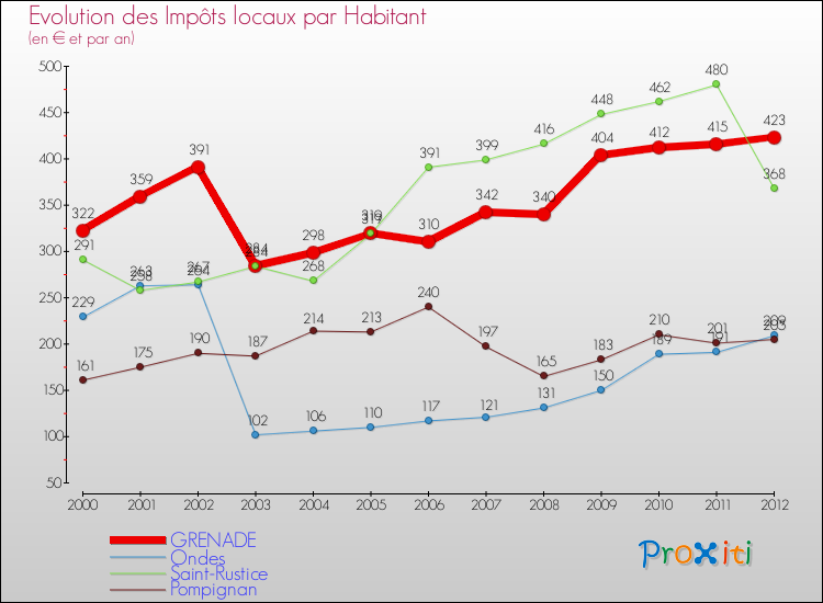Evolution et montant des impôts locaux par Habitant pour GRENADE et les communes proches Comparaison des impôts locaux par habitant pour GRENADE et les communes voisines