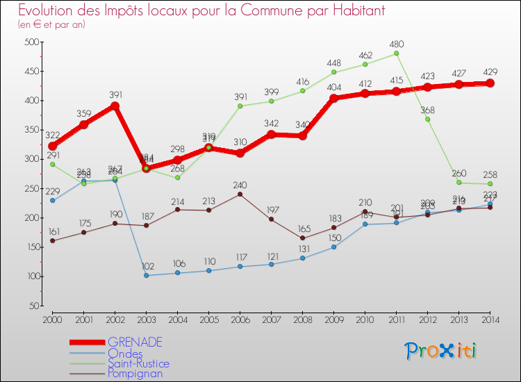 Evolution et montant des impôts locaux par Habitant pour GRENADE et les communes proches de 2000 à 2014 Comparaison des impôts locaux par habitant pour GRENADE et les communes voisines de 2000 à 2014