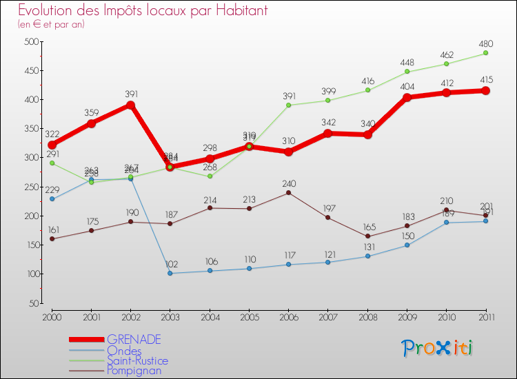Evolution et montant des impôts locaux par Habitant pour GRENADE et les communes proches Comparaison des impôts locaux par habitant pour GRENADE et les communes voisines