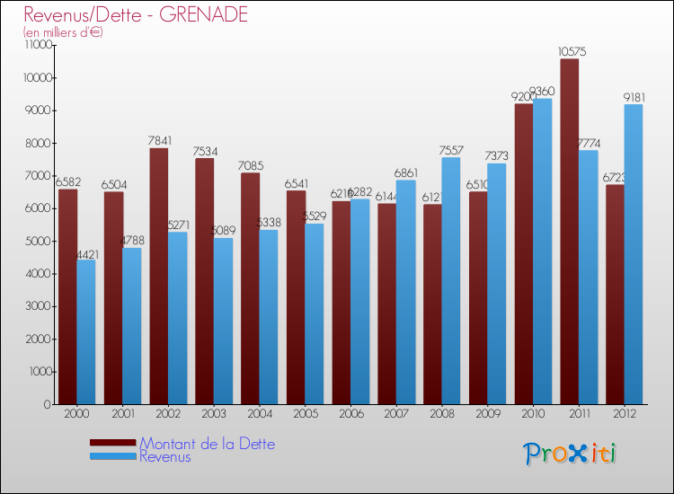 Evolution comparée de la dette et des revenus pour la commune de GRENADE de 2000 à 2012 Comparaison de la dette et des revenus pour GRENADE de 2000 à 2012