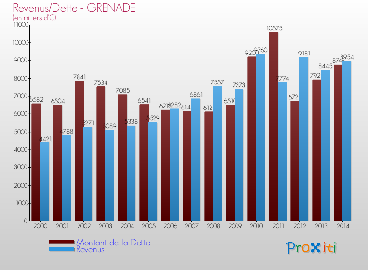 Evolution comparée de la dette et des revenus pour la commune de GRENADE de 2000 à 2014 Comparaison de la dette et des revenus pour GRENADE de 2000 à 2014
