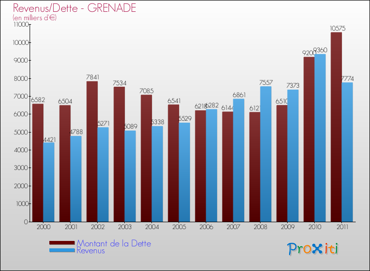 Evolution comparée de la dette et des revenus pour la commune de GRENADE de 2000 à 2011 Comparaison de la dette et des revenus pour GRENADE de 2000 à 2011