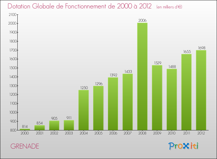 Evolution du montant de la Dotation Globale de Fonctionnement pour la commune de GRENADE de 2000 à 2012 Evolution du montant de la Dotation Globale de Fonctionnement pour GRENADE de 2000 à 2012