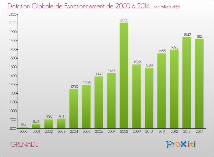 Evolution du montant de la Dotation Globale de Fonctionnement pour la commune de GRENADE de 2000 à 2014 Evolution du montant de la Dotation Globale de Fonctionnement pour GRENADE de 2000 à 2014