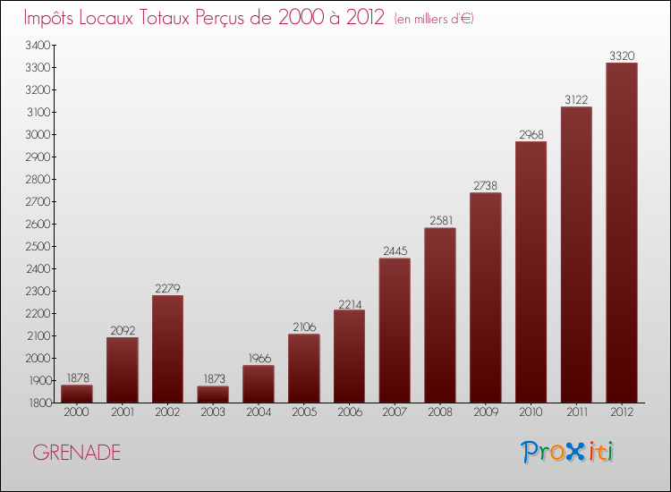 Evolution des Impôts Locaux pour la commune de GRENADE de 2000 à 2012 Evolution des Impôts Locaux pour GRENADE de 2000 à 2012