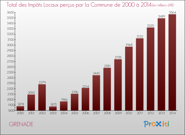 Evolution des Impôts Locaux pour la commune de GRENADE de 2000 à 2014 Evolution des Impôts Locaux pour GRENADE de 2000 à 2014