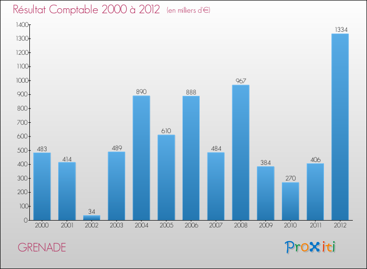 Evolution du résultat comptable pour la commune de GRENADE de 2000 à 2012 Evolution du résultat comptable pour GRENADE de 2000 à 2012