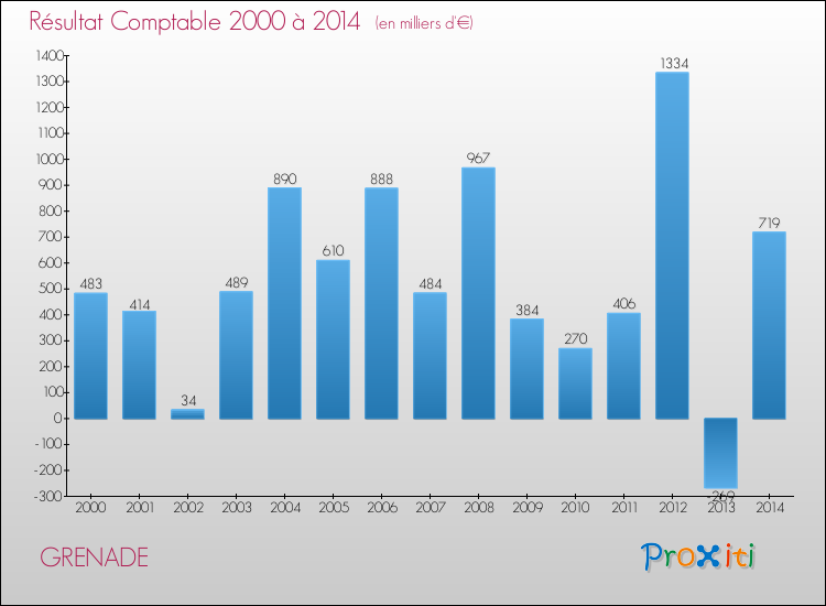Evolution du résultat comptable pour la commune de GRENADE de 2000 à 2014 Evolution du résultat comptable pour GRENADE de 2000 à 2014