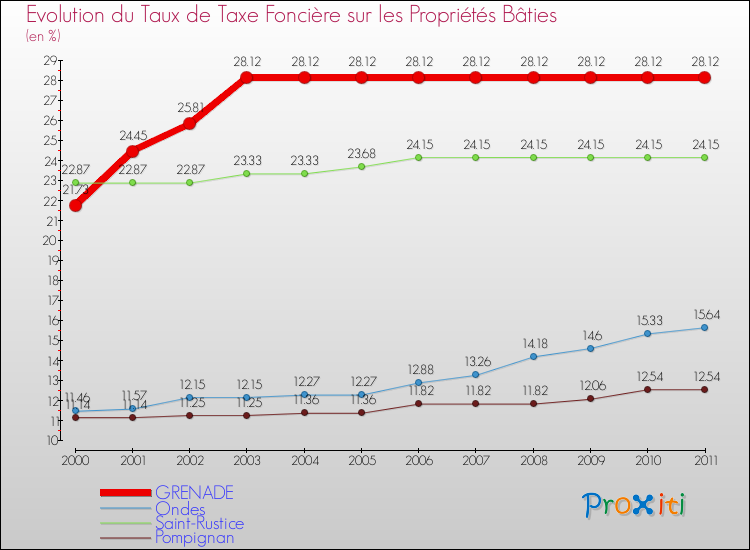 Evolution du taux de la taxe foncière sur le bati pour GRENADE et les communes proches Comparaison des taux de taxe foncière sur le bati pour GRENADE et les communes voisines