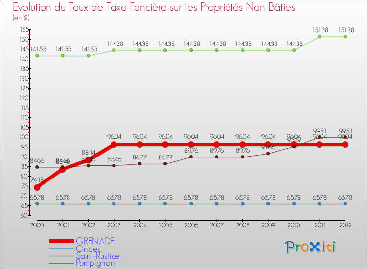 Evolution du taux de la taxe foncière sur les immeubles et terrains non batis pour GRENADE et les communes proches de 2000 à 2012 Comparaison des taux de la taxe foncière sur les immeubles et terrains non batis pour GRENADE et les communes voisines de 2000 à 2012