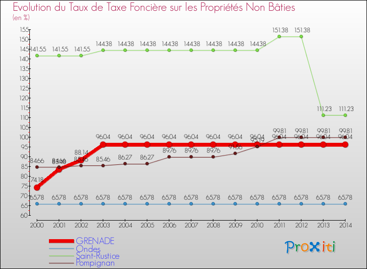 Evolution du taux de la taxe foncière sur les immeubles et terrains non batis pour GRENADE et les communes proches de 2000 à 2014 Comparaison des taux de la taxe foncière sur les immeubles et terrains non batis pour GRENADE et les communes voisines de 2000 à 2014