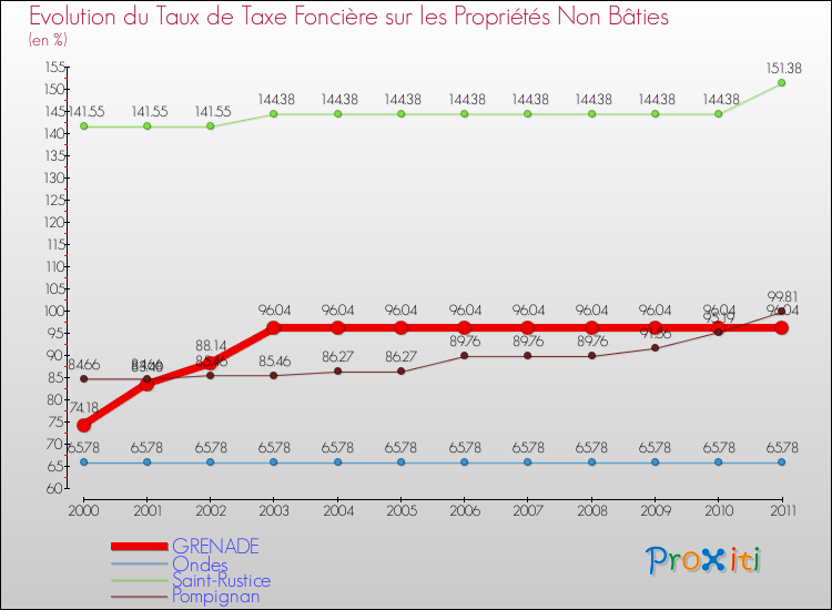 Evolution du taux de la taxe foncière sur les immeubles et terrains non batis pour GRENADE et les communes proches Comparaison des taux de la taxe foncière sur les immeubles et terrains non batis pour GRENADE et les communes voisines