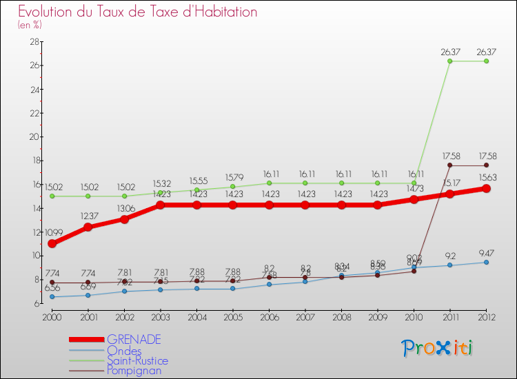 Evolution du taux de la taxe d'habitation pour GRENADE et les communes proches Comparaison des taux de la taxe d'habitation pour GRENADE et les communes voisines