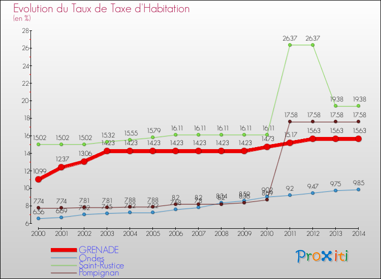 Evolution du taux de la taxe d'habitation pour GRENADE et les communes proches de 2000 à 2014 Comparaison des taux de la taxe d'habitation pour GRENADE et les communes voisines de 2000 à 2014