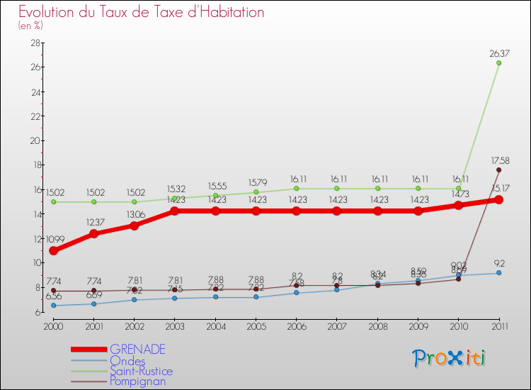 Evolution du taux de la taxe d'habitation pour GRENADE et les communes proches Comparaison des taux de la taxe d'habitation pour GRENADE et les communes voisines