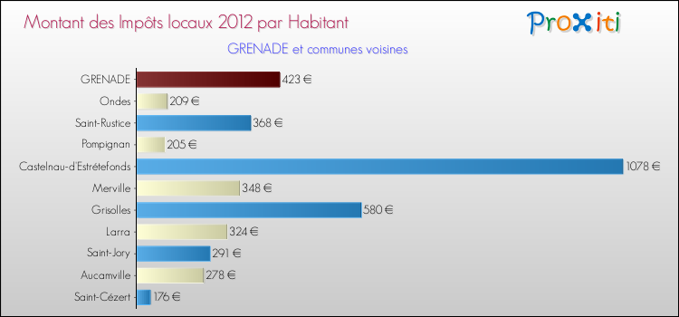 Montant des impôts locaux par Habitant pour GRENADE et les communes proches Comparaison des impôts locaux par habitant pour GRENADE et les communes voisines
