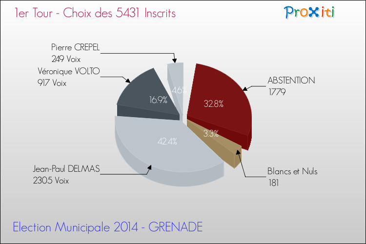 Résultats par rapport aux inscrits au 1er Tour des Elections Municipales 2014 de la commune de GRENADE Elections Municipales 2014 - Résultats par rapport aux inscrits au 1er Tour pour la commune de GRENADE