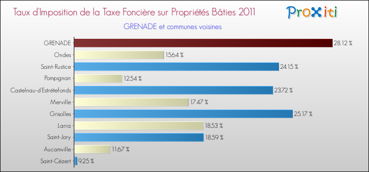 Taux d'imposition de la taxe foncière sur le bati 2011 pour GRENADE et les communes proches Comparaison des taux d'imposition de la taxe foncière sur le bati 2011 pour GRENADE et les communes voisines