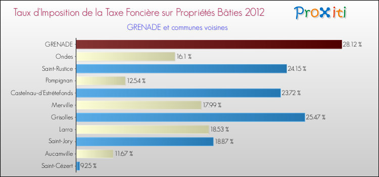 Taux d'imposition de la taxe foncière sur le bati 2012 pour GRENADE et les communes proches Comparaison des taux d'imposition de la taxe foncière sur le bati 2012 pour GRENADE et les communes voisines