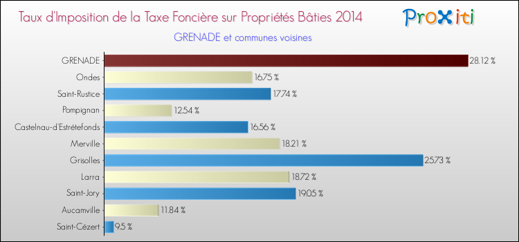 Taux d'imposition de la taxe foncière sur le bati 2014 pour GRENADE et les communes proches Comparaison des taux d'imposition de la taxe foncière sur le bati 2014 pour GRENADE et les communes voisines