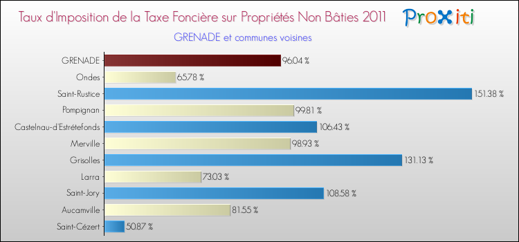Taux d'imposition de la taxe foncière sur les immeubles et terrains non batis 2011 pour GRENADE et les communes proches Comparaison des taux d'imposition de la taxe foncière sur les immeubles et terrains non batis 2011 pour GRENADE et les communes voisines