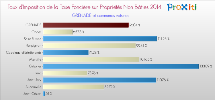 Taux d'imposition de la taxe foncière sur les immeubles et terrains non batis 2014 pour GRENADE et les communes proches Comparaison des taux d'imposition de la taxe foncière sur les immeubles et terrains non batis 2014 pour GRENADE et les communes voisines