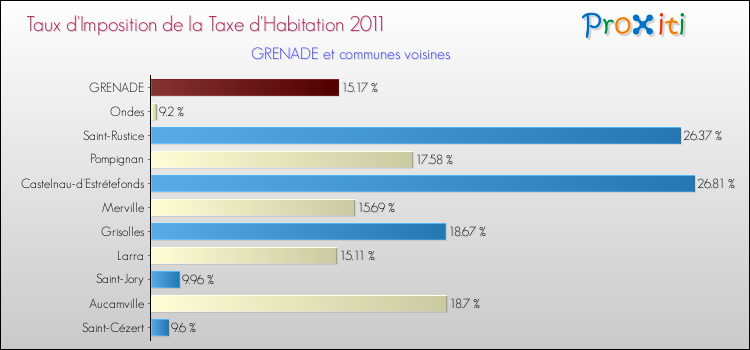 Taux d'imposition de la taxe d'habitation 2011 pour GRENADE et les communes proches Comparaison des taux d'imposition de la taxe d'habitation 2011 pour GRENADE et les communes voisines
