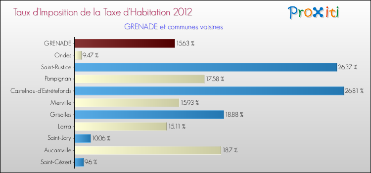 Taux d'imposition de la taxe d'habitation 2012 pour GRENADE et les communes proches Comparaison des taux d'imposition de la taxe d'habitation 2012 pour GRENADE et les communes voisines