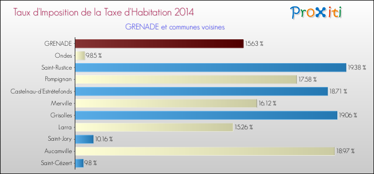 Taux d'imposition de la taxe d'habitation 2014 pour GRENADE et les communes proches Comparaison des taux d'imposition de la taxe d'habitation 2014 pour GRENADE et les communes voisines