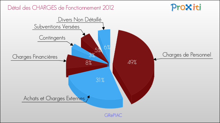 Décomposition des Charges de Fonctionnement 2012 de la commune de GRéPIAC Charges de Fonctionnement 2012 pour la commune de GRéPIAC