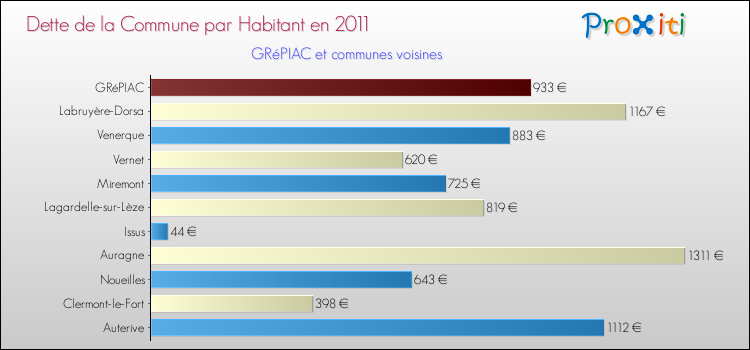 Dette par habitant de la commune en 2011 pour GRéPIAC et les communes proches Comparaison de la dette par habitant de la commune en 2011 pour GRéPIAC et les communes voisines