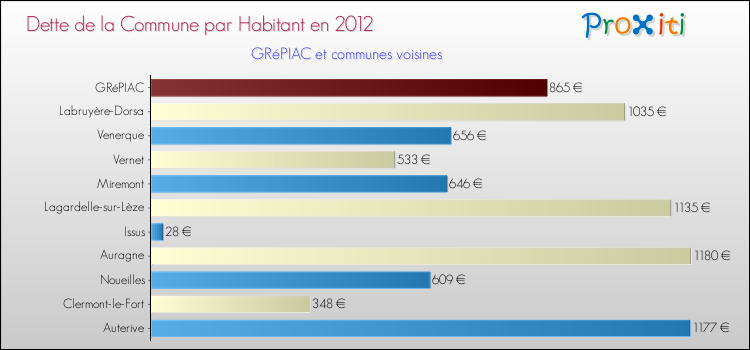 Dette par habitant de la commune en 2012 pour GRéPIAC et les communes proches Comparaison de la dette par habitant de la commune en 2012 pour GRéPIAC et les communes voisines