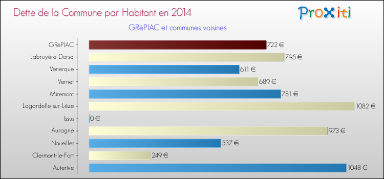 Dette par habitant de la commune en 2014 pour GRéPIAC et les communes proches Comparaison de la dette par habitant de la commune en 2014 pour GRéPIAC et les communes voisines