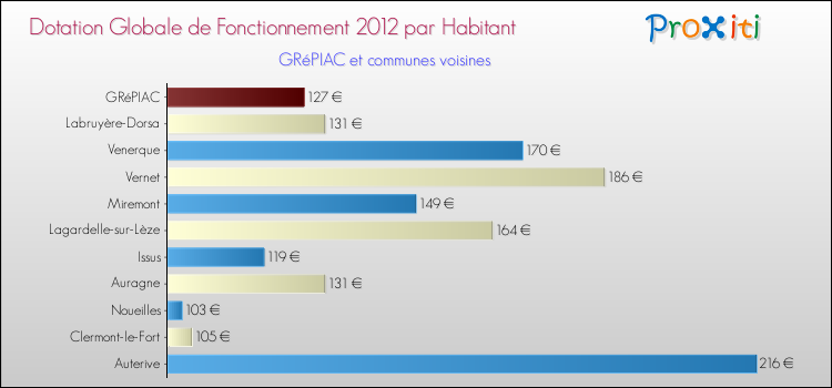Montant des dotations globales de fonctionnement DGF par Habitant pour GRéPIAC et les communes proches Comparaison des des dotations globales de fonctionnement DGF par habitant pour GRéPIAC et les communes voisines