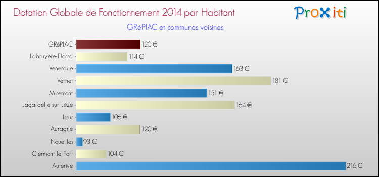 Montant des dotations globales de fonctionnement DGF par Habitant pour GRéPIAC et les communes proches en 2014. Comparaison des des dotations globales de fonctionnement DGF par habitant pour GRéPIAC et les communes voisines en 2014.